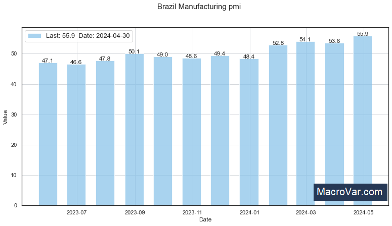 Brazil manufacturing PMI