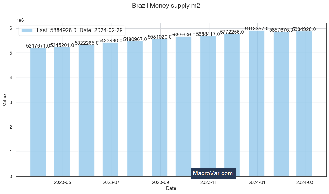 Brazil money supply m2