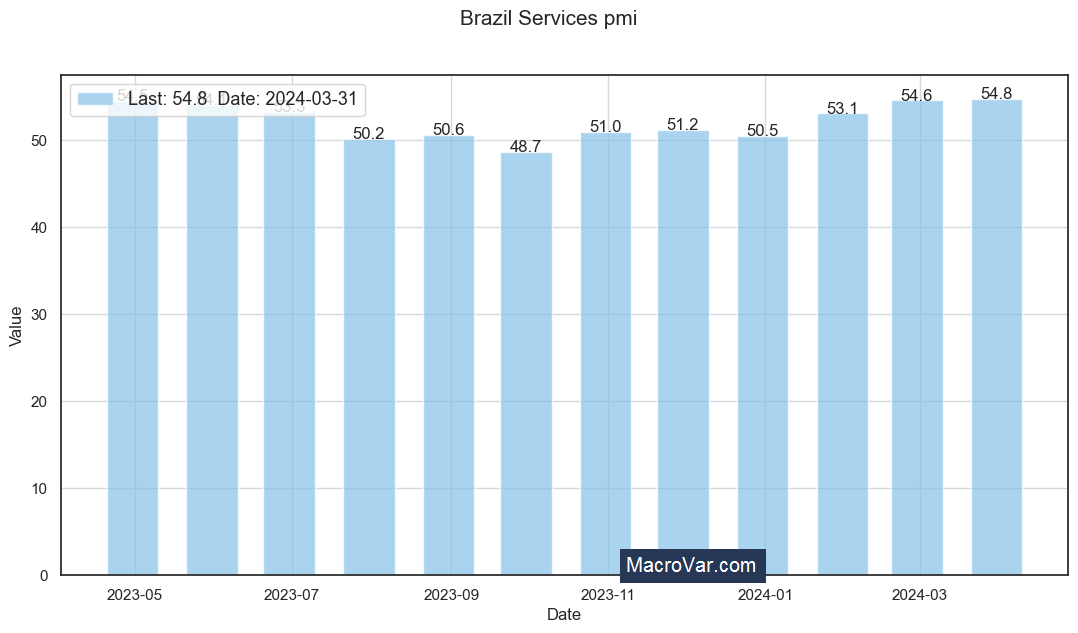 Brazil services PMI