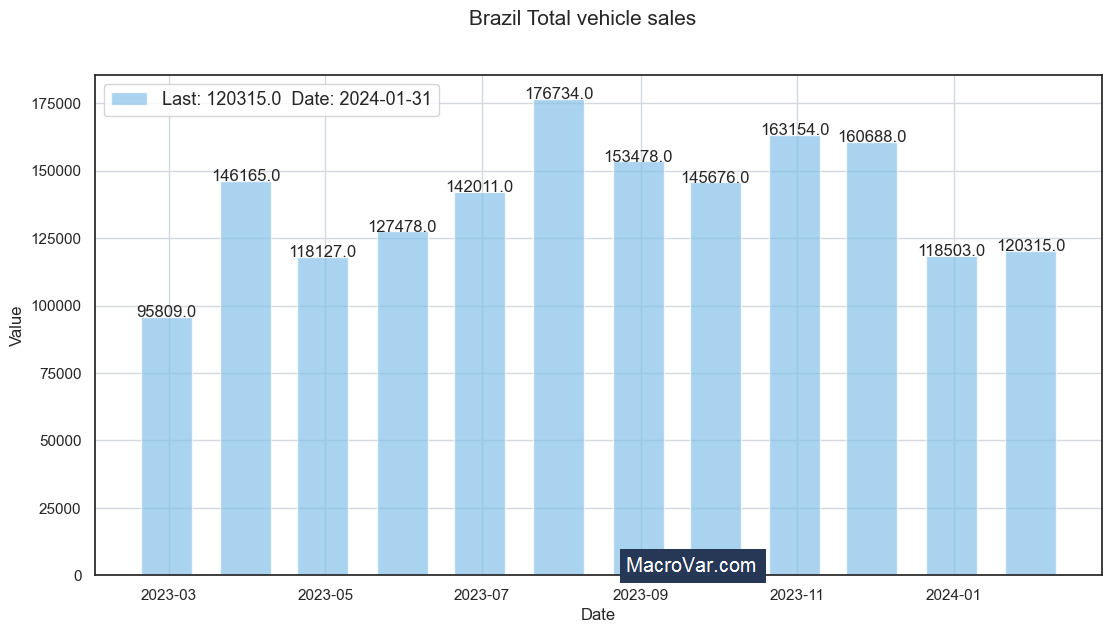 Brazil total vehicle sales