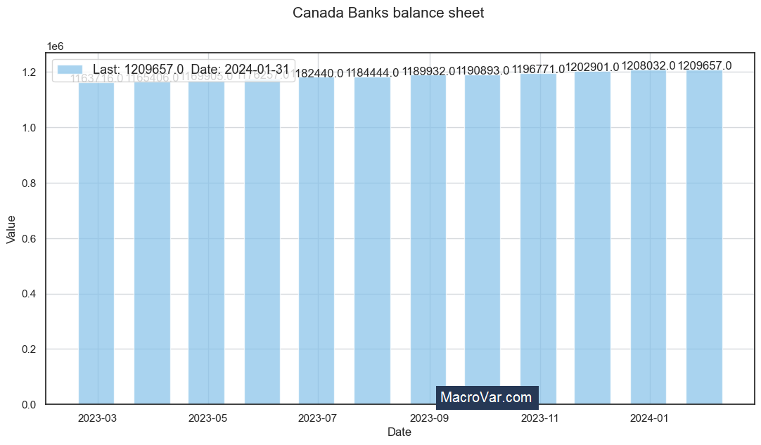 Canada banks balance sheet