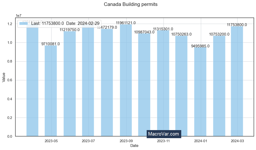 Canada building permits