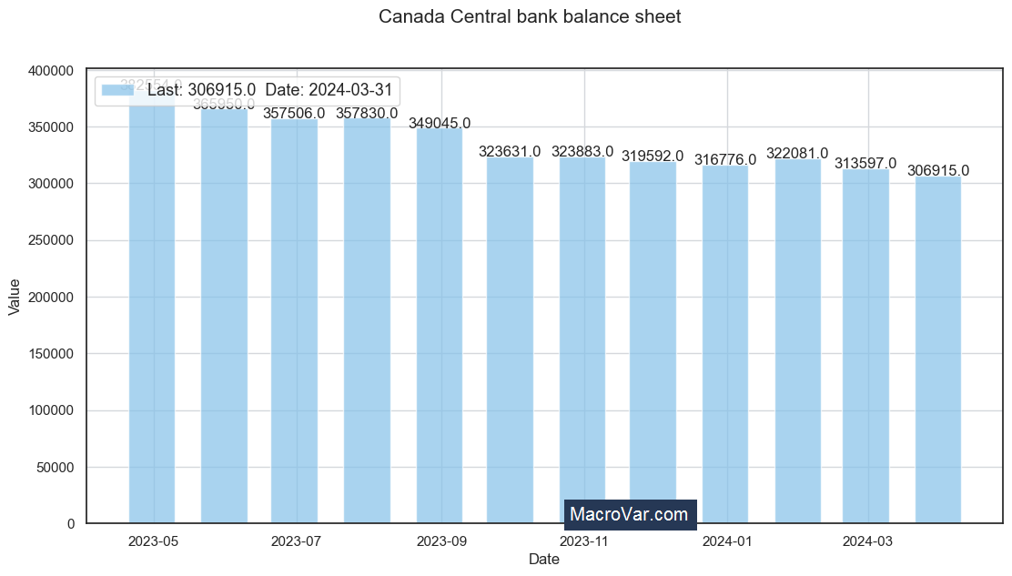Canada central bank balance sheet