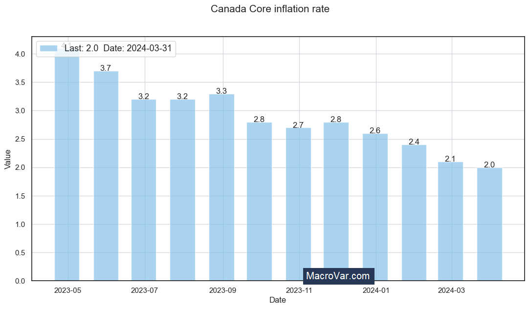 Canada core inflation rate