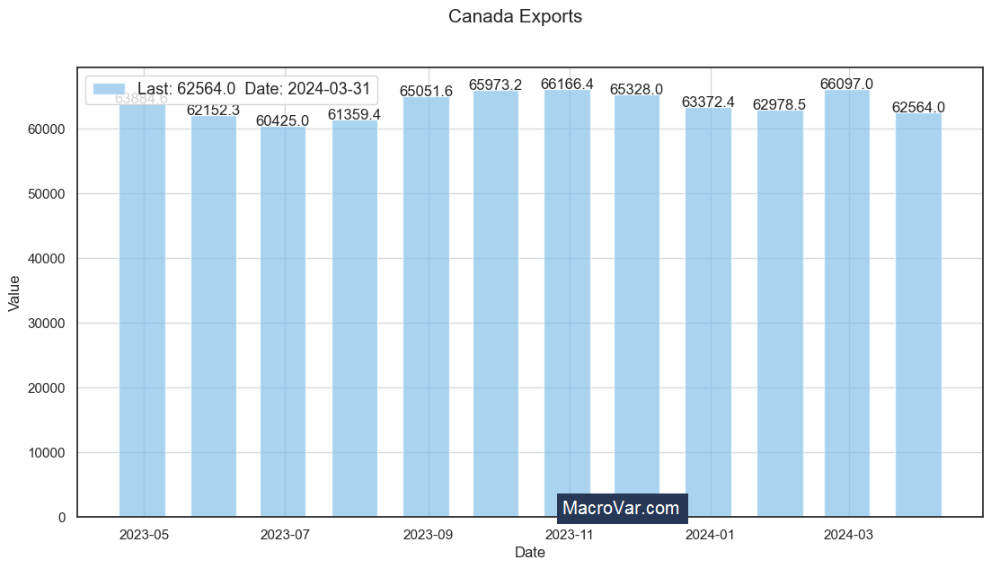 Canada exports