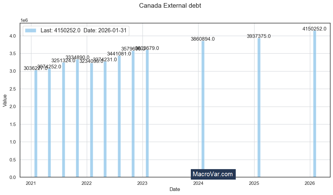 Canada external debt