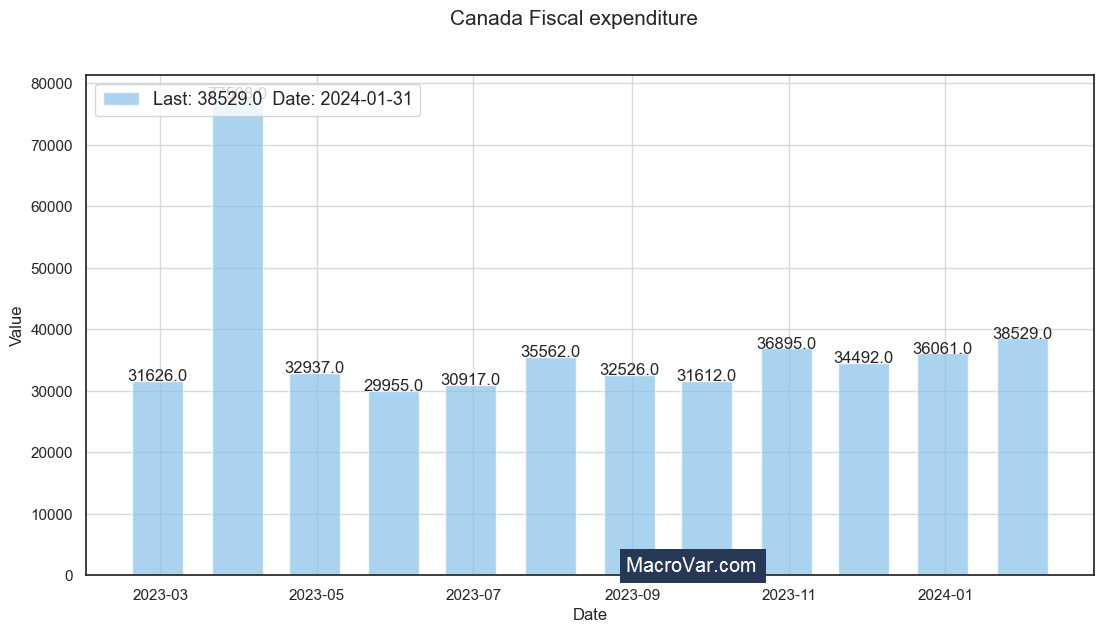 Canada fiscal expenditure