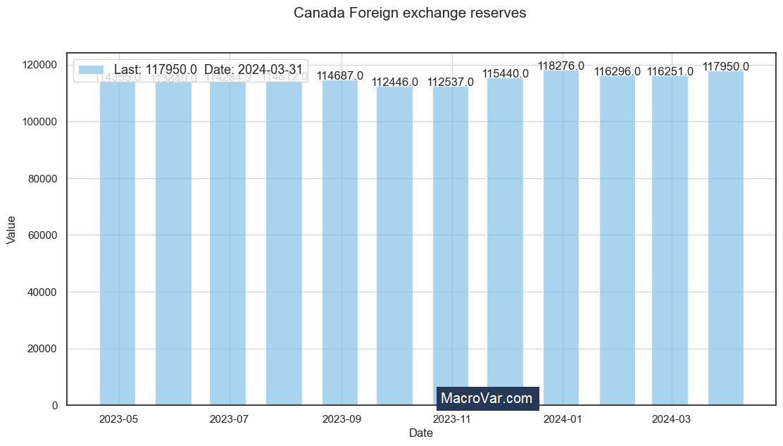 Canada foreign exchange reserves