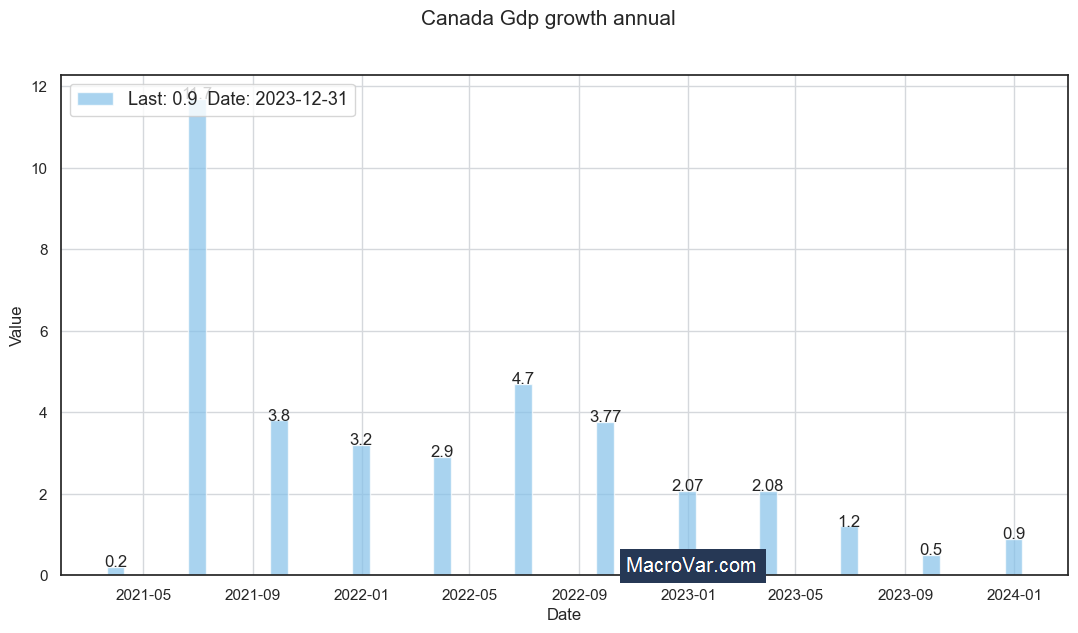 Canada gdp growth annual