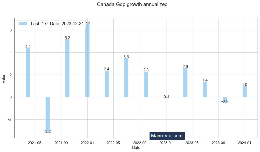 Canada gdp growth annualized