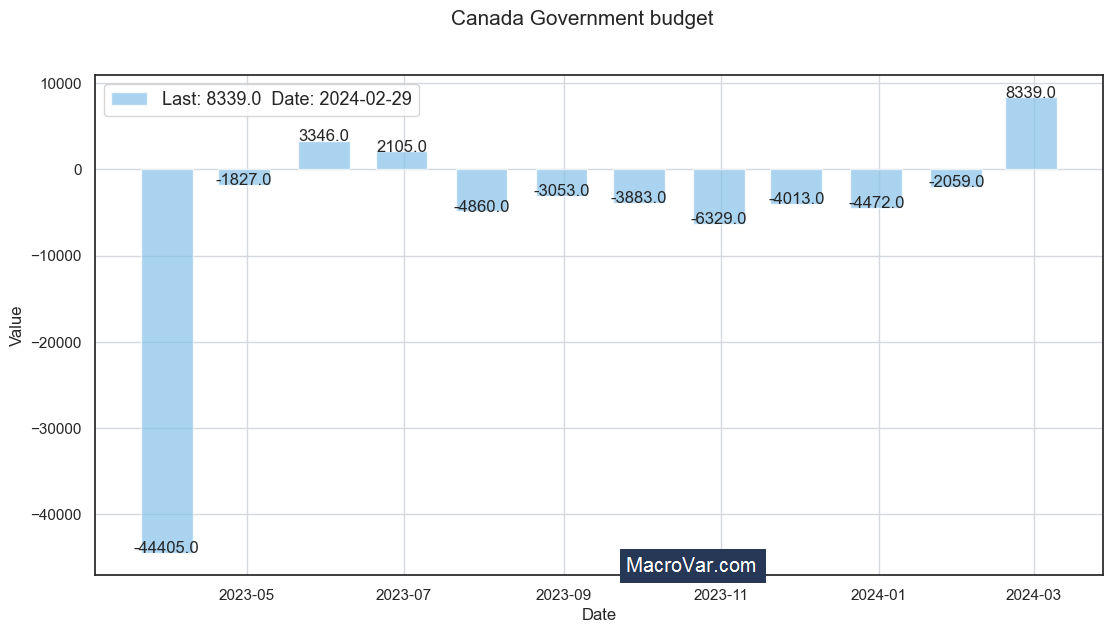 Canada government budget to GDP