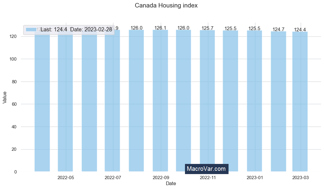 Canada housing index