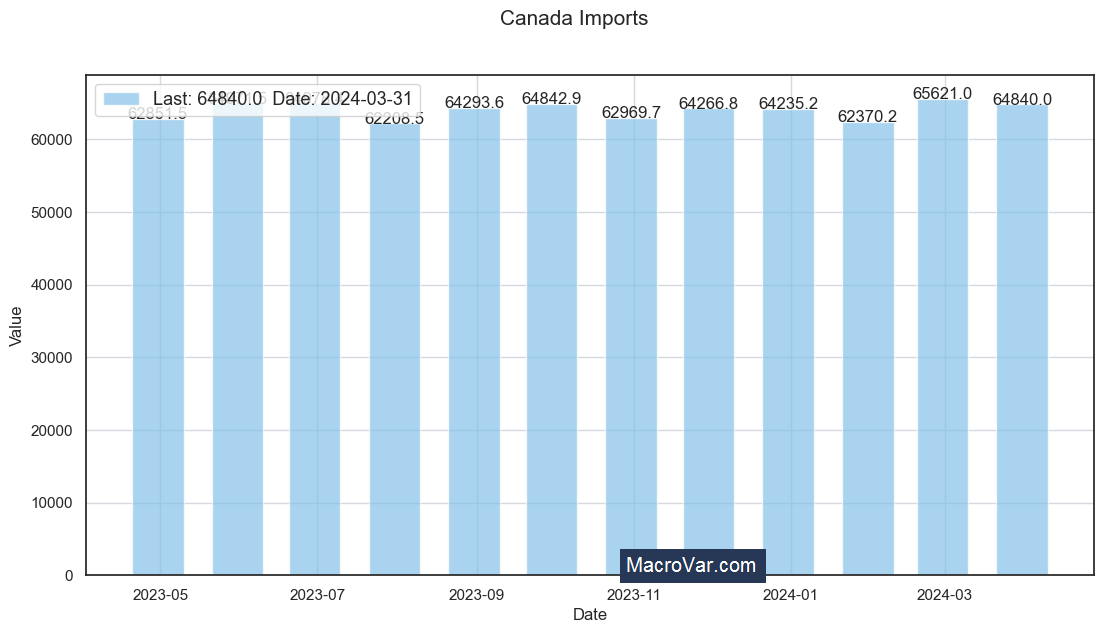Canada imports