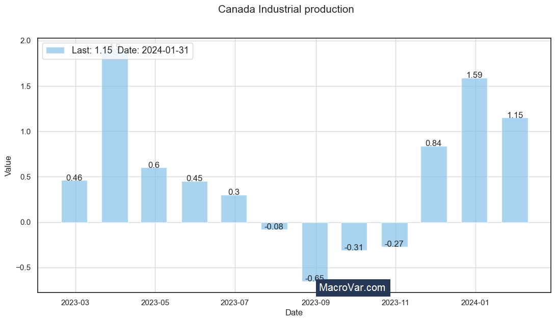 Canada industrial production