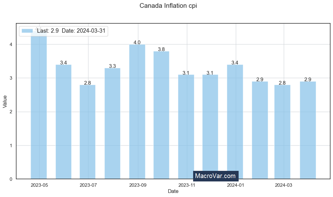 Canada inflation cpi