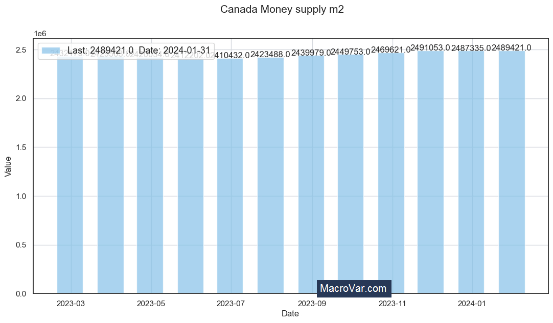Canada money supply m2