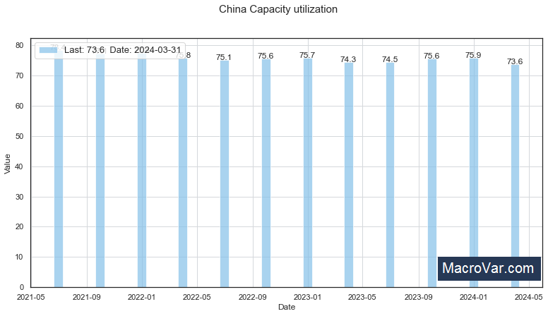 China capacity utilization