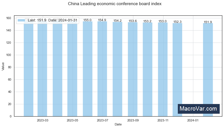 China Leading Economic Conference Board Index
