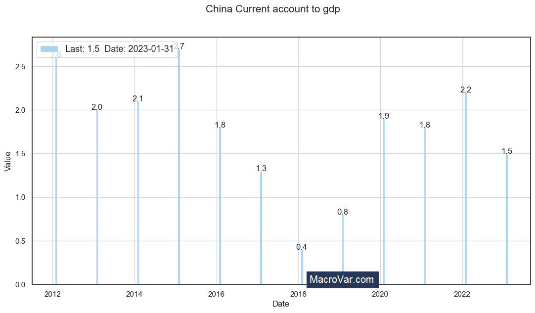 China current account to gdp
