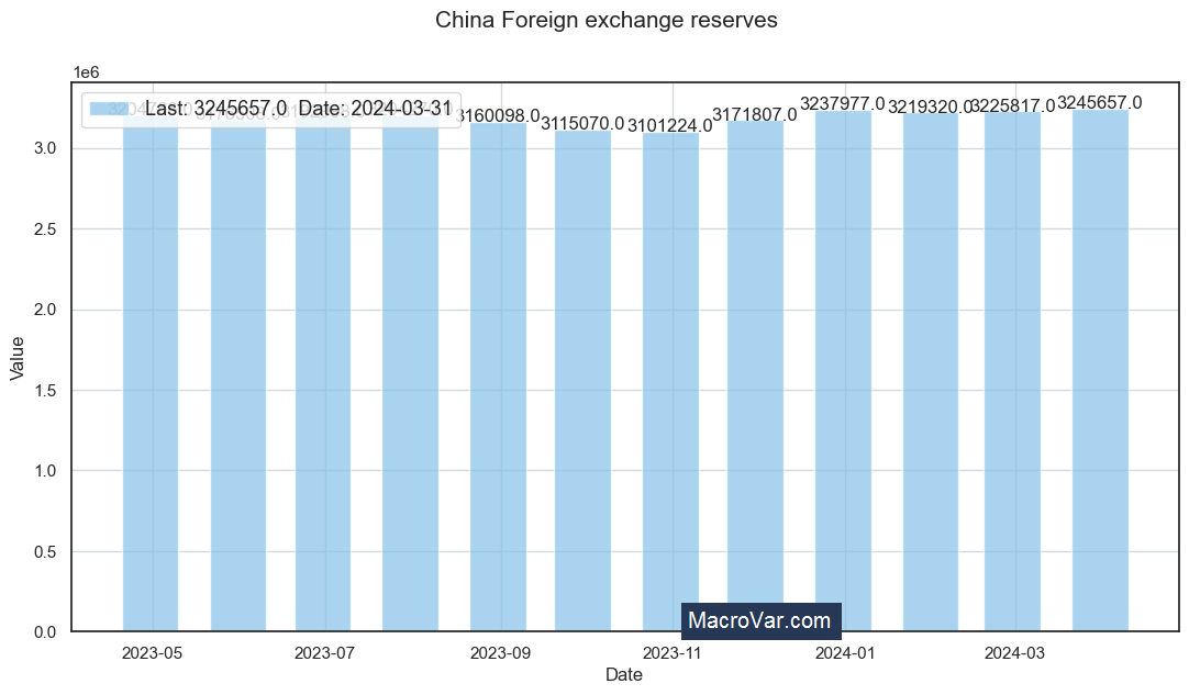 China foreign exchange reserves