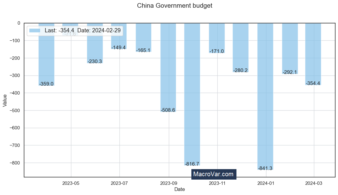 China government budget to GDP
