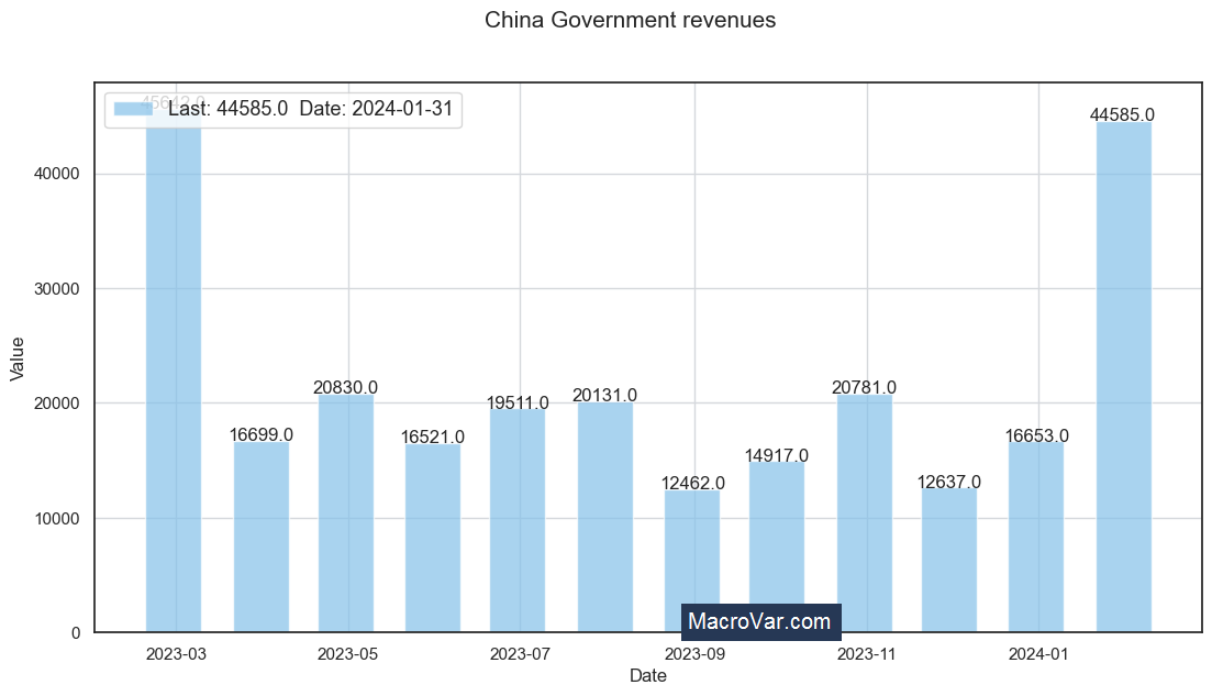 China government revenues