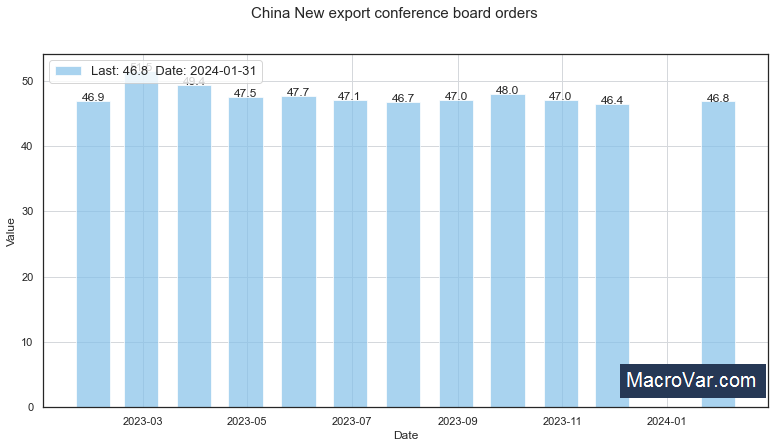 China LEI - New Export Orders