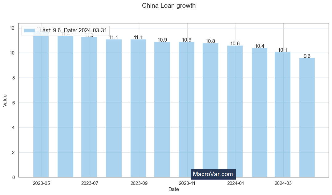 China loan growth
