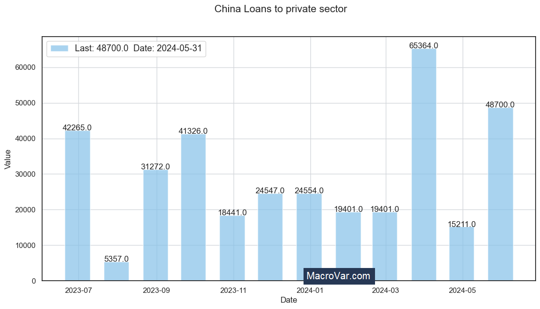 China loans to private sector