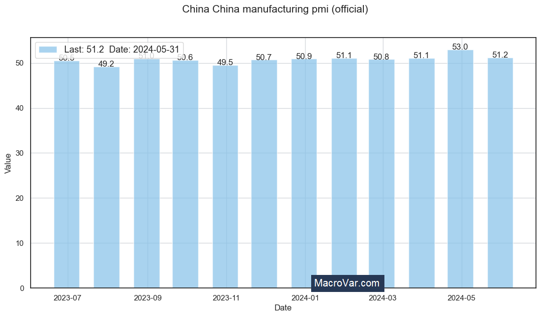China manufacturing PMI
