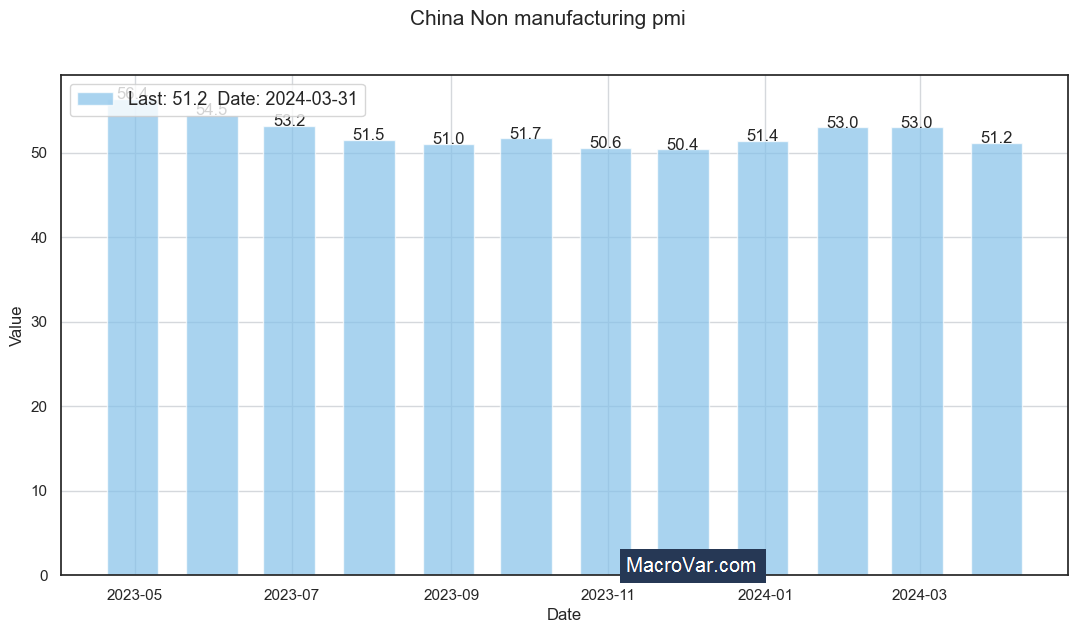 China non manufacturing PMI