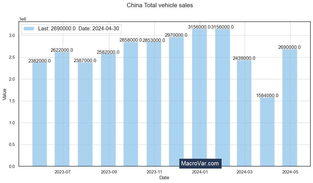 China total vehicle sales