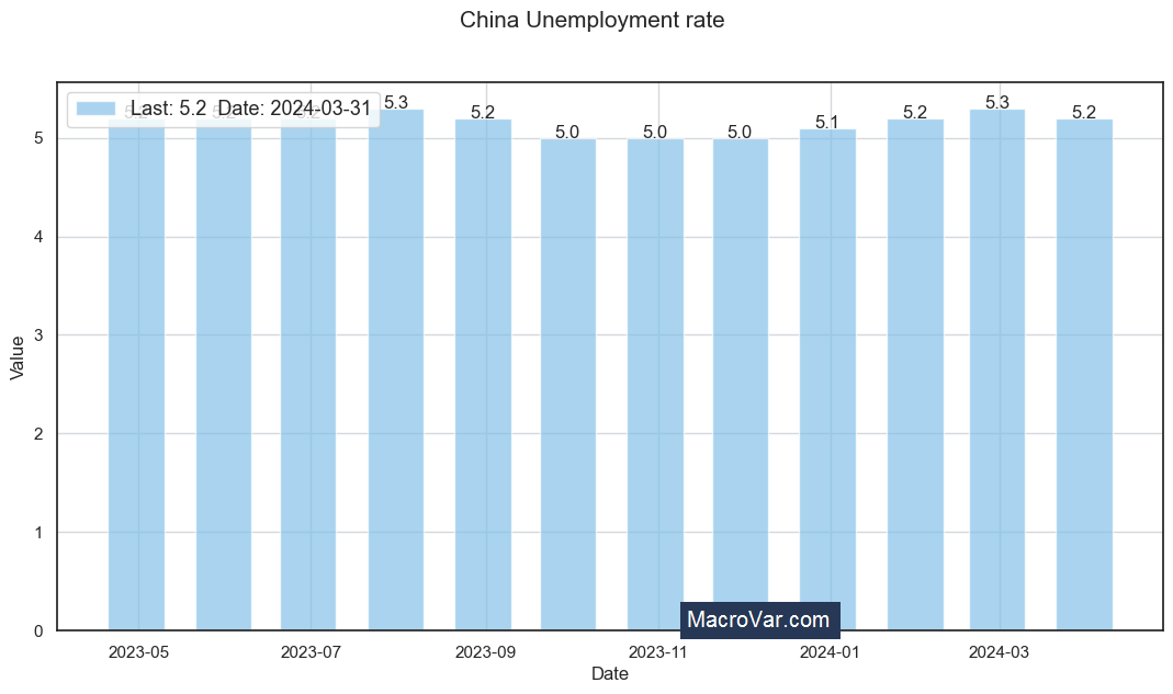China unemployment rate
