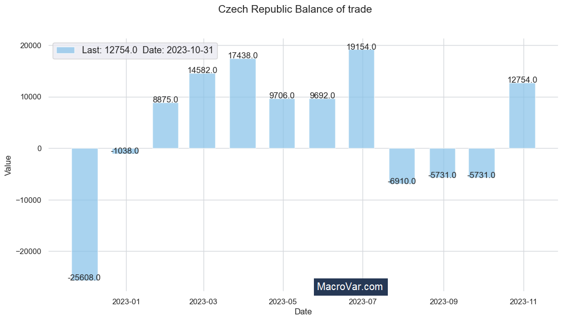 Czech Republic balance of trade