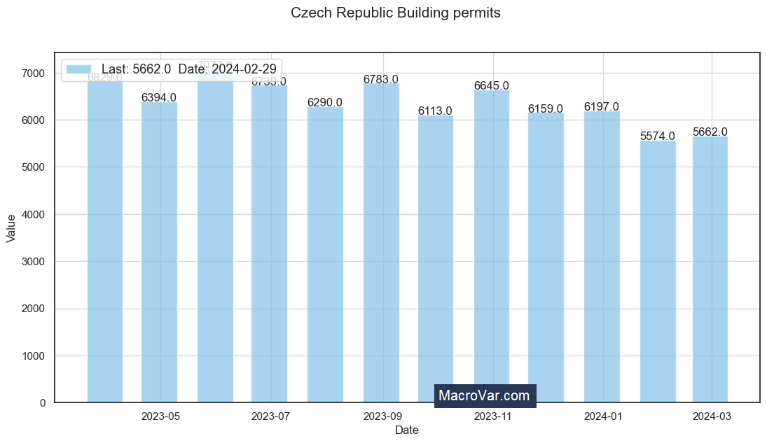 Czech Republic building permits