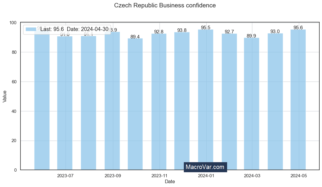 Czech Republic business confidence
