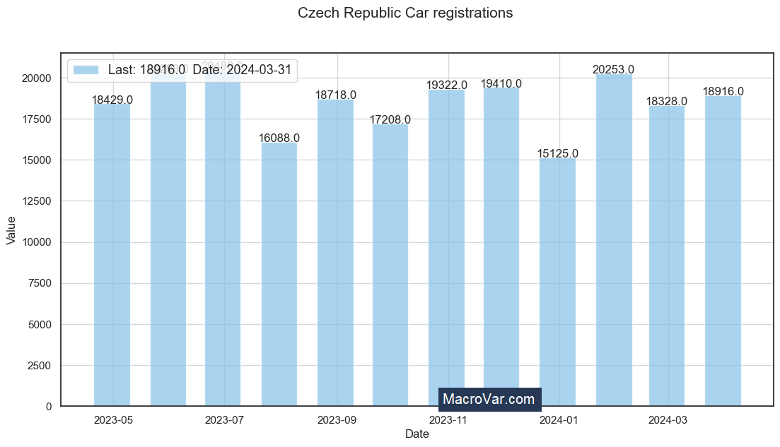Czech Republic car registrations