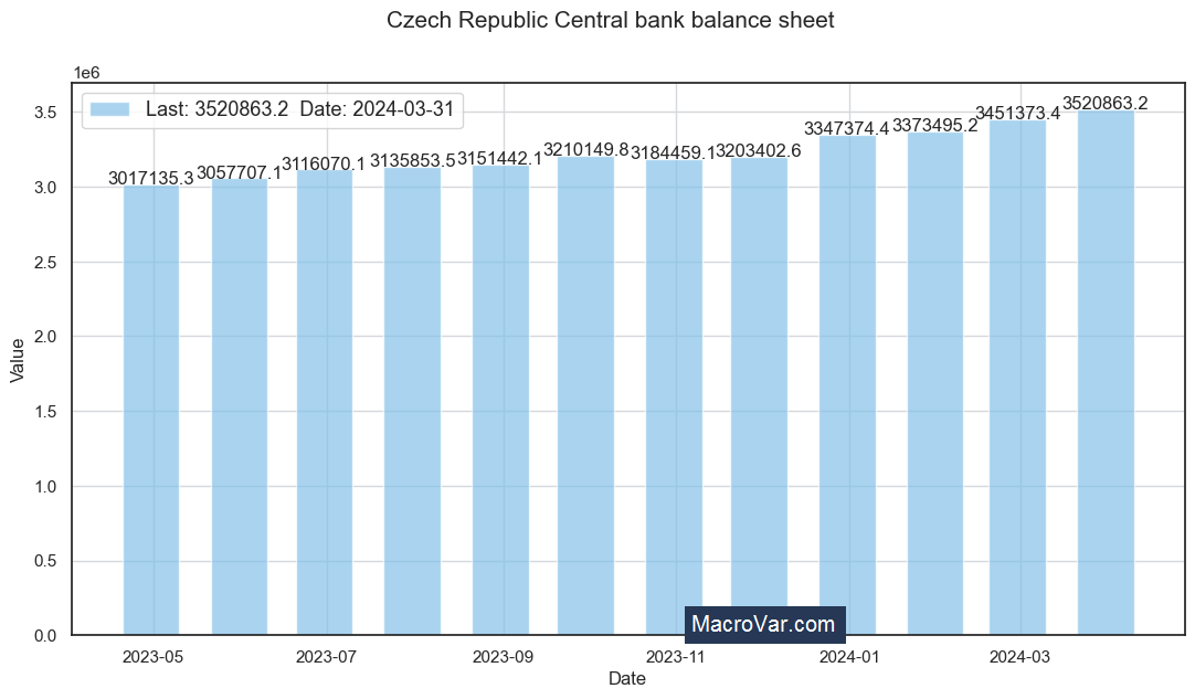 Czech Republic central bank balance sheet