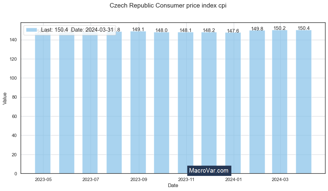 Czech Republic consumer price index cpi