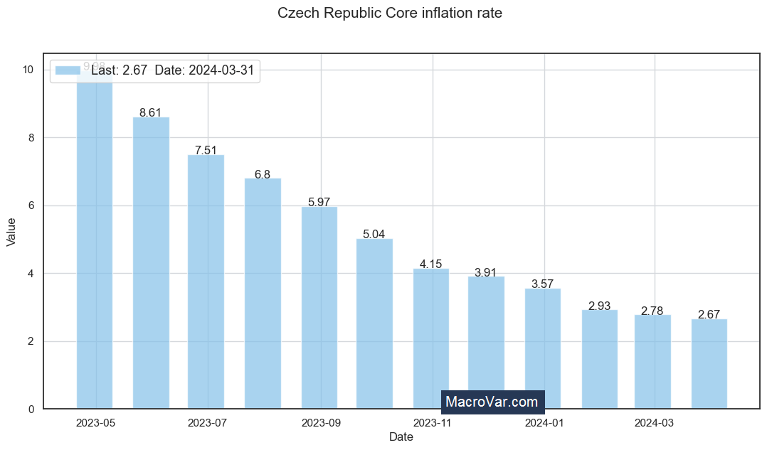 Czech Republic core inflation rate