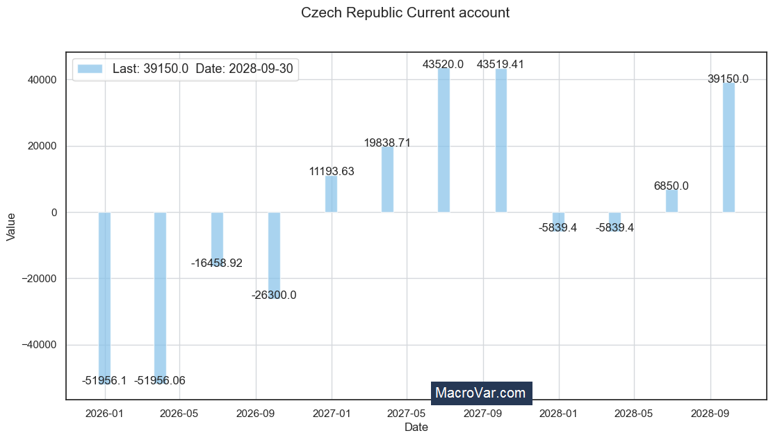 Czech Republic current account