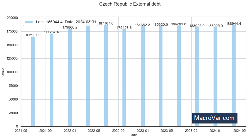 Czech Republic external debt