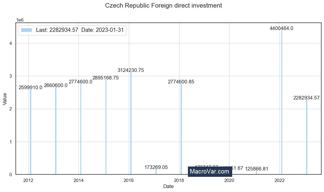 Czech Republic foreign direct investment