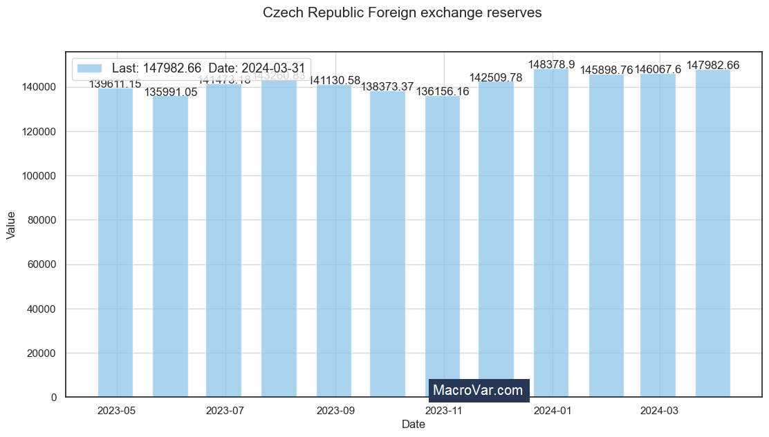 Czech Republic foreign exchange reserves