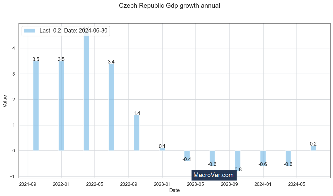 Czech Republic gdp growth annual