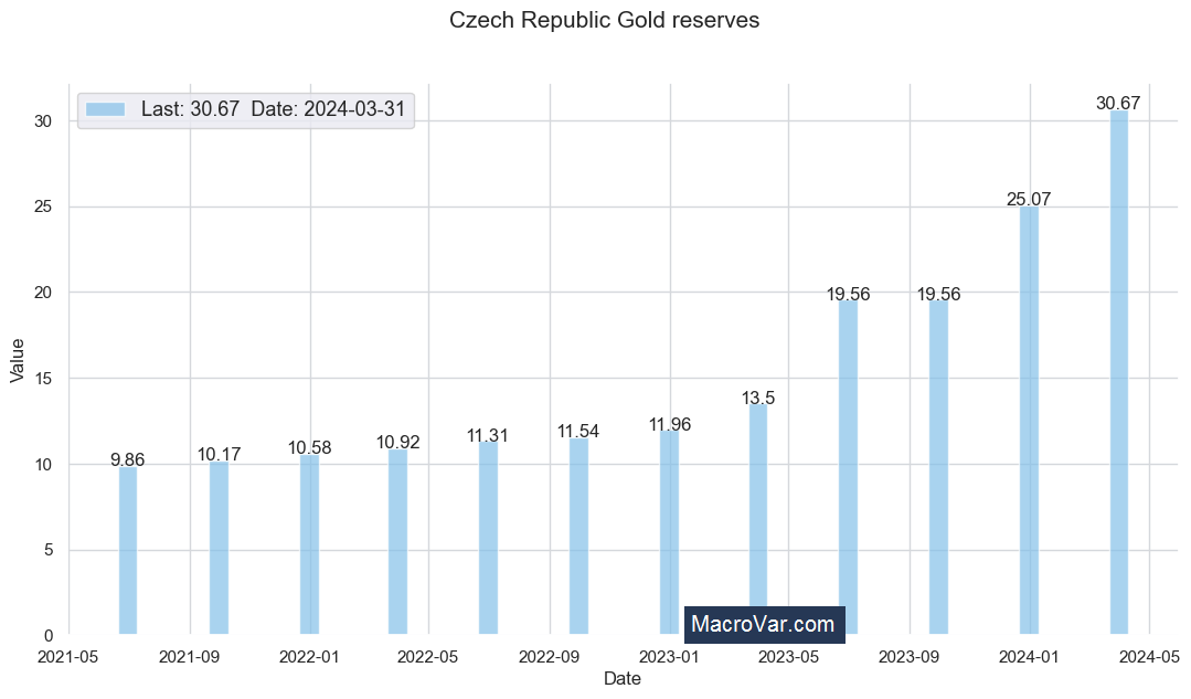 Czech Republic gold reserves