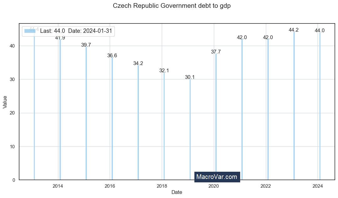 Czech Republic government debt to gdp
