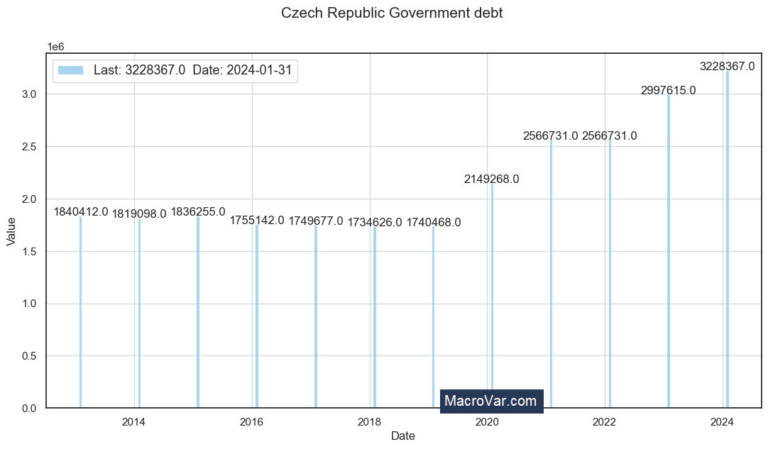 Czech Republic government debt
