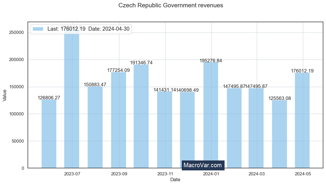 Czech Republic government revenues