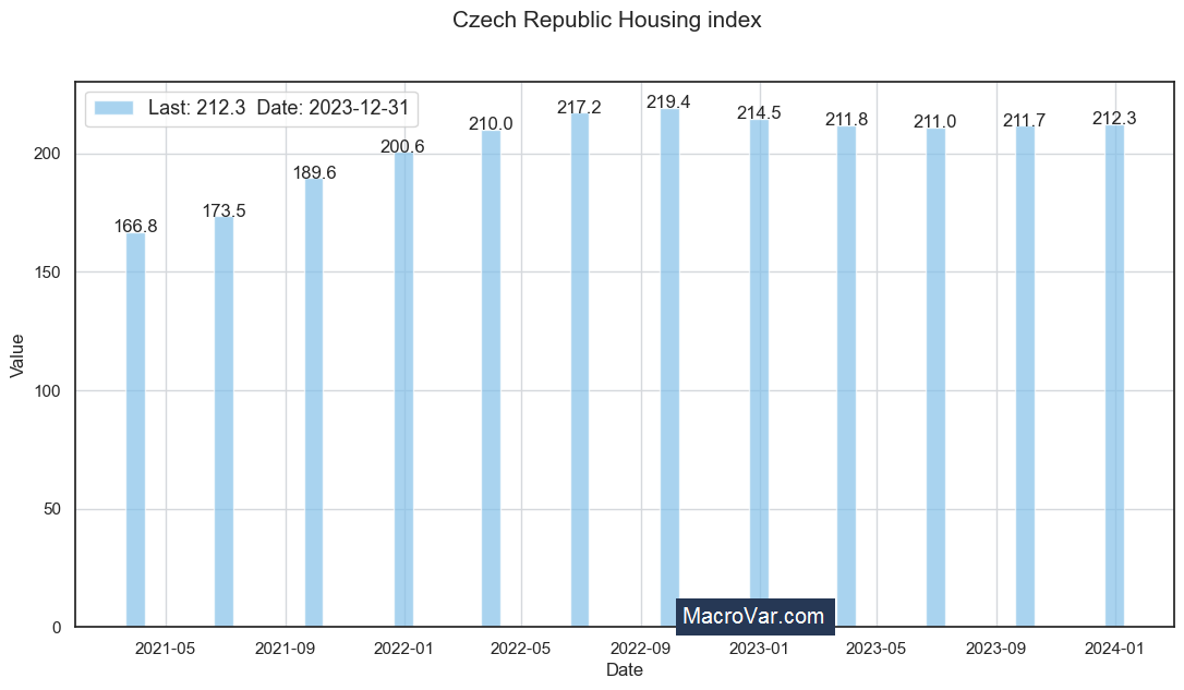 Czech Republic housing index